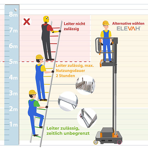zulässige Arbeitszeit und Standhöhen auf Leitern 