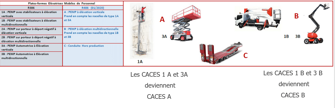 Formation CACES R486 : Nacelle Elevah 70